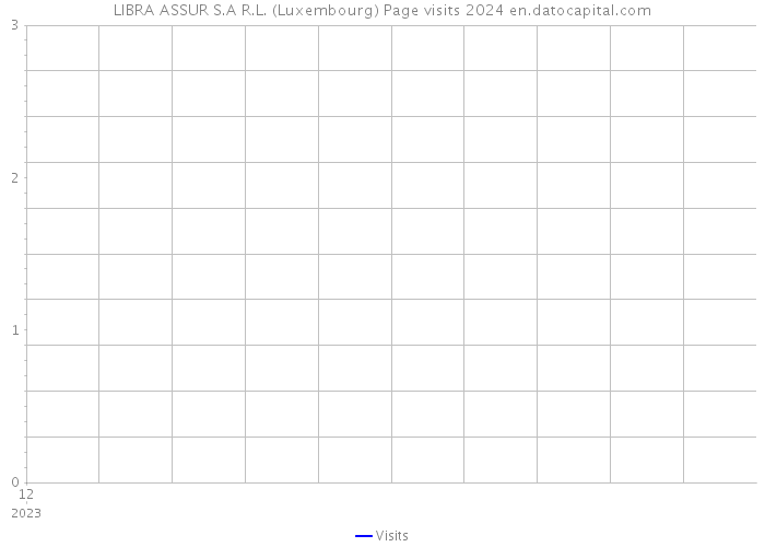 LIBRA ASSUR S.A R.L. (Luxembourg) Page visits 2024 