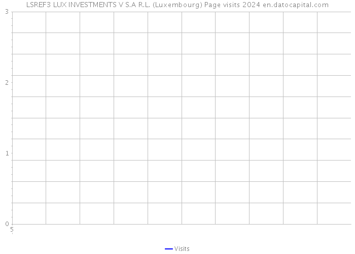 LSREF3 LUX INVESTMENTS V S.A R.L. (Luxembourg) Page visits 2024 