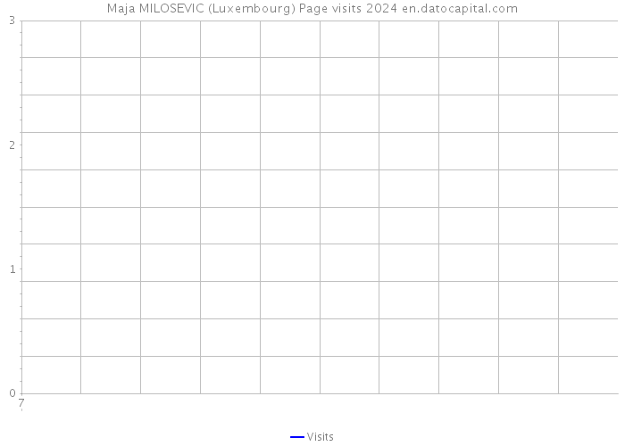 Maja MILOSEVIC (Luxembourg) Page visits 2024 
