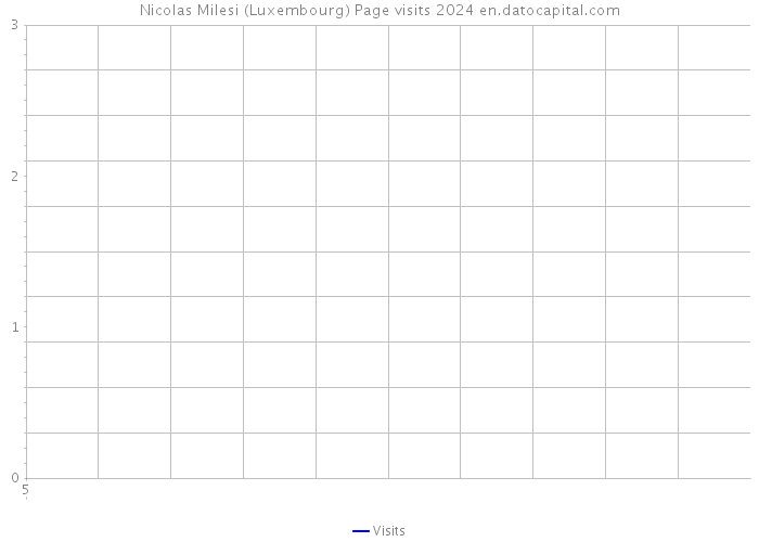 Nicolas Milesi (Luxembourg) Page visits 2024 