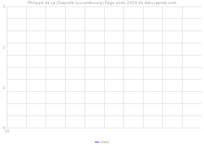 Philippe de La Chapelle (Luxembourg) Page visits 2024 