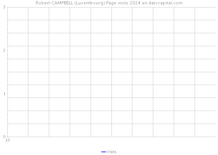 Robert CAMPBELL (Luxembourg) Page visits 2024 