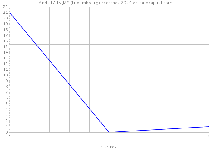 Anda LATVIJAS (Luxembourg) Searches 2024 