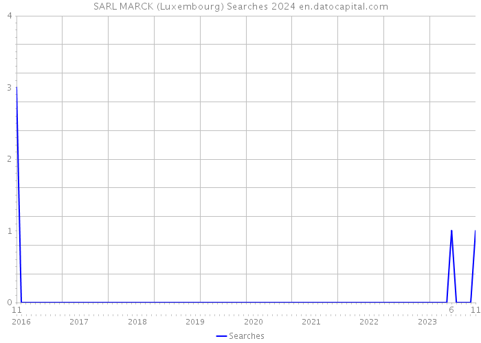 SARL MARCK (Luxembourg) Searches 2024 
