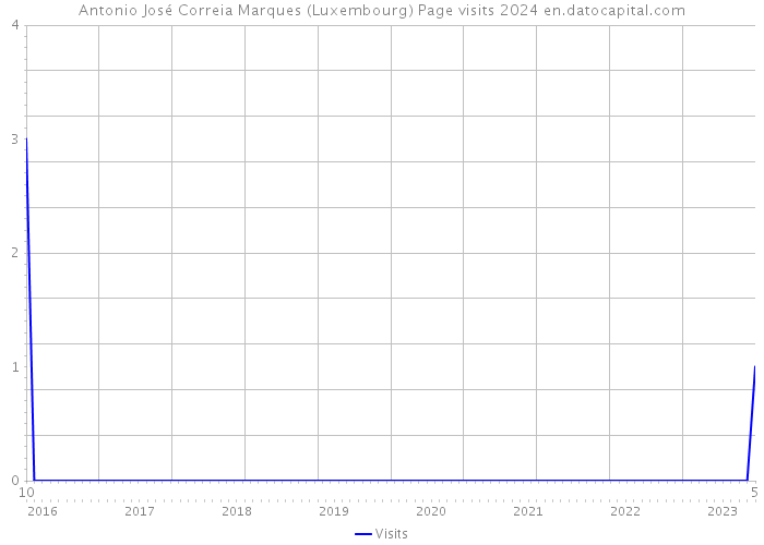 Antonio José Correia Marques (Luxembourg) Page visits 2024 