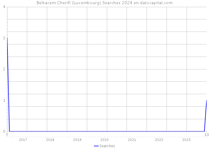 Belkacem Cherifi (Luxembourg) Searches 2024 