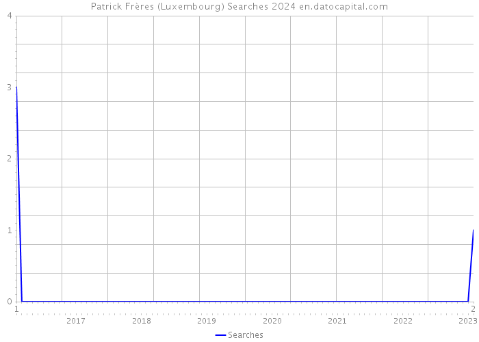 Patrick Frères (Luxembourg) Searches 2024 