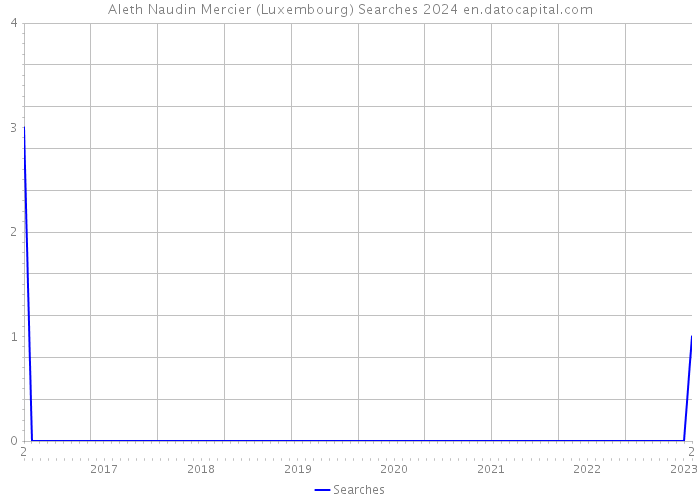 Aleth Naudin Mercier (Luxembourg) Searches 2024 