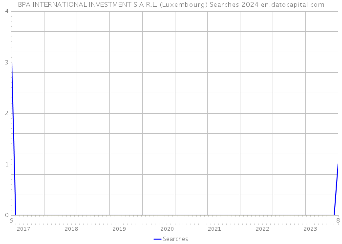 BPA INTERNATIONAL INVESTMENT S.A R.L. (Luxembourg) Searches 2024 