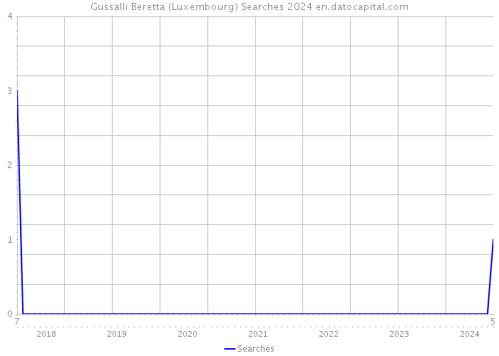 Gussalli Beretta (Luxembourg) Searches 2024 