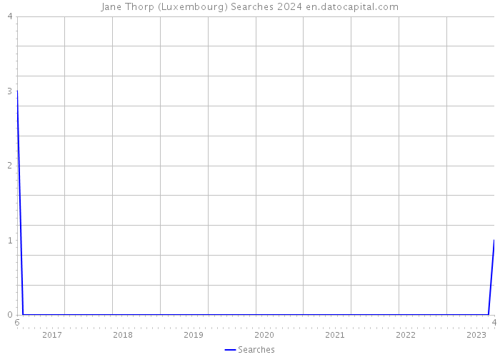 Jane Thorp (Luxembourg) Searches 2024 