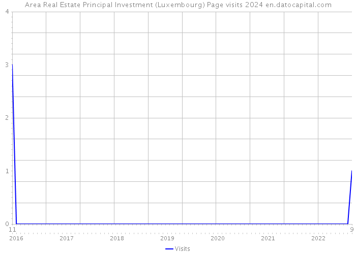 Area Real Estate Principal Investment (Luxembourg) Page visits 2024 