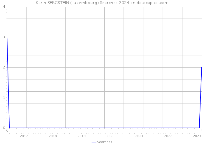 Karin BERGSTEIN (Luxembourg) Searches 2024 
