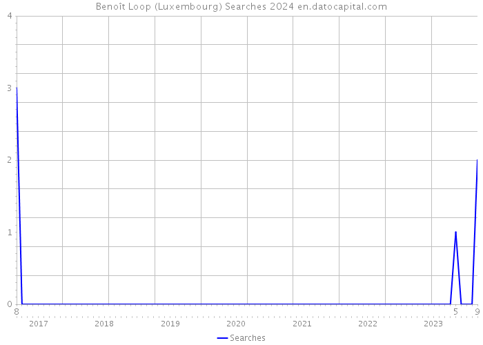 Benoît Loop (Luxembourg) Searches 2024 