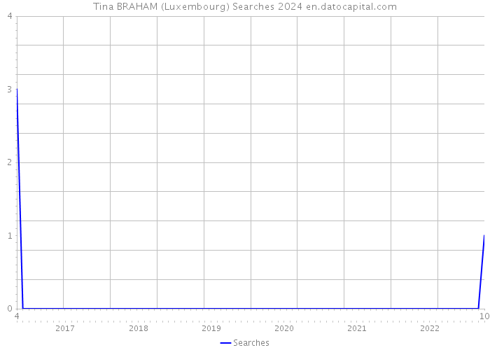 Tina BRAHAM (Luxembourg) Searches 2024 