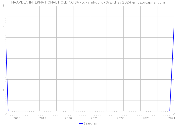 NAARDEN INTERNATIONAL HOLDING SA (Luxembourg) Searches 2024 
