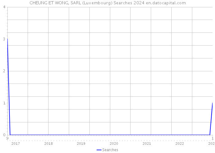 CHEUNG ET WONG, SARL (Luxembourg) Searches 2024 