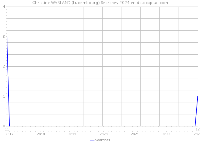 Christine WARLAND (Luxembourg) Searches 2024 