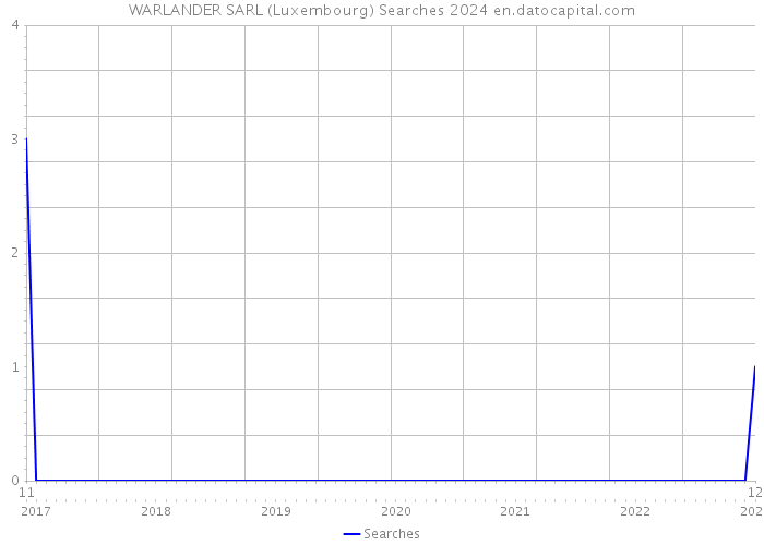 WARLANDER SARL (Luxembourg) Searches 2024 