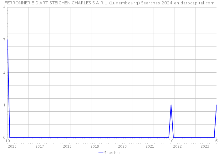 FERRONNERIE D'ART STEICHEN CHARLES S.A R.L. (Luxembourg) Searches 2024 