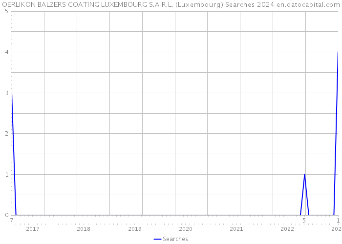 OERLIKON BALZERS COATING LUXEMBOURG S.A R.L. (Luxembourg) Searches 2024 