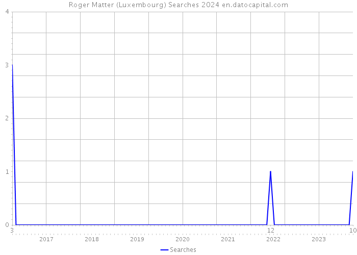 Roger Matter (Luxembourg) Searches 2024 