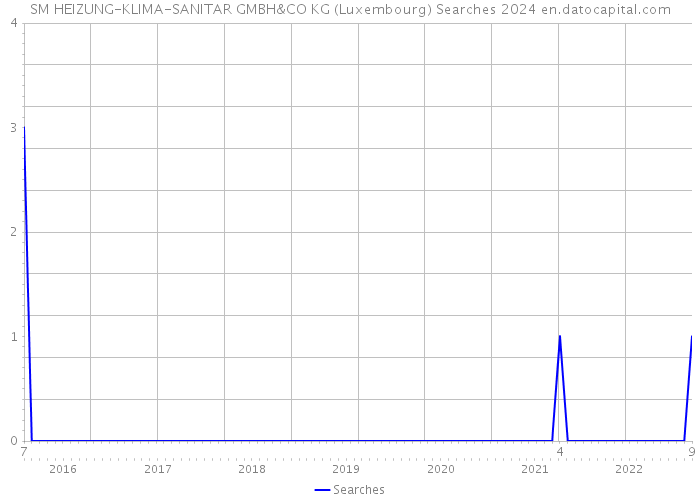 SM HEIZUNG-KLIMA-SANITAR GMBH&CO KG (Luxembourg) Searches 2024 