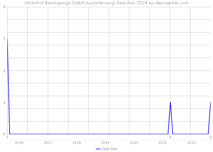 Uhlenhof Beteiligungs GmbH (Luxembourg) Searches 2024 