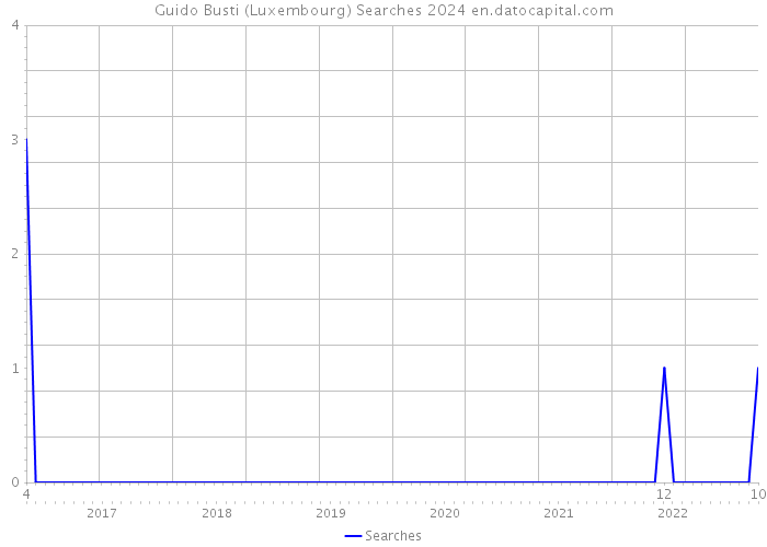 Guido Busti (Luxembourg) Searches 2024 
