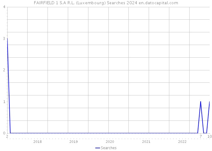 FAIRFIELD 1 S.A R.L. (Luxembourg) Searches 2024 