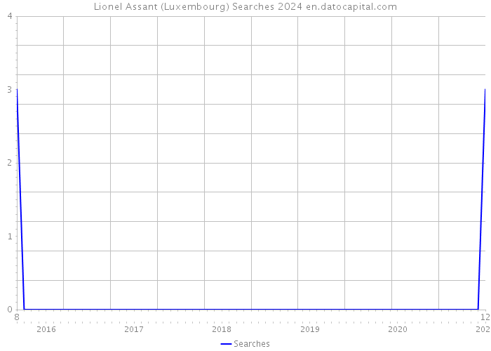 Lionel Assant (Luxembourg) Searches 2024 