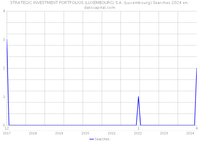 STRATEGIC INVESTMENT PORTFOLIOS (LUXEMBOURG) S.A. (Luxembourg) Searches 2024 