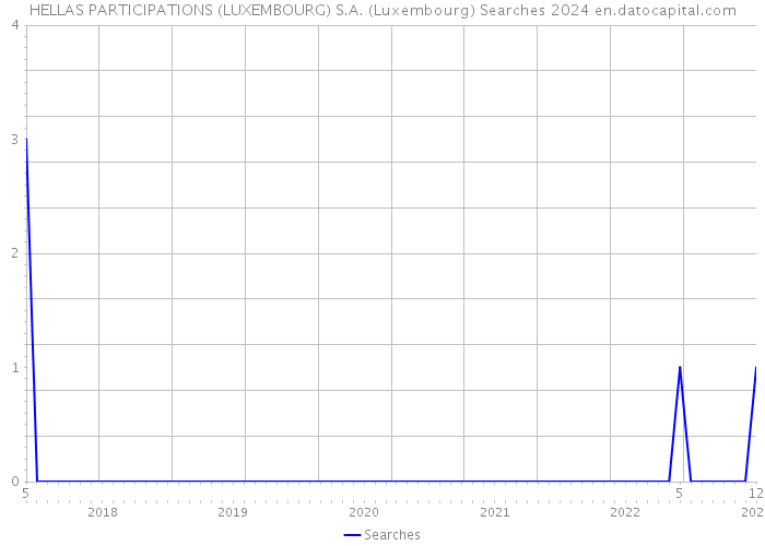 HELLAS PARTICIPATIONS (LUXEMBOURG) S.A. (Luxembourg) Searches 2024 