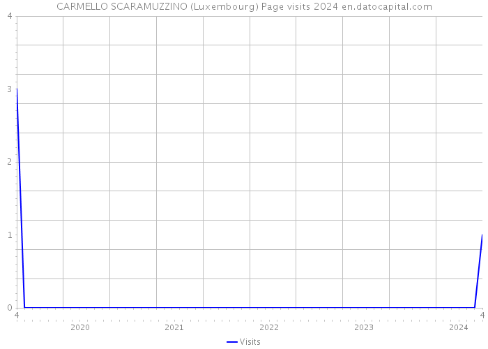 CARMELLO SCARAMUZZINO (Luxembourg) Page visits 2024 