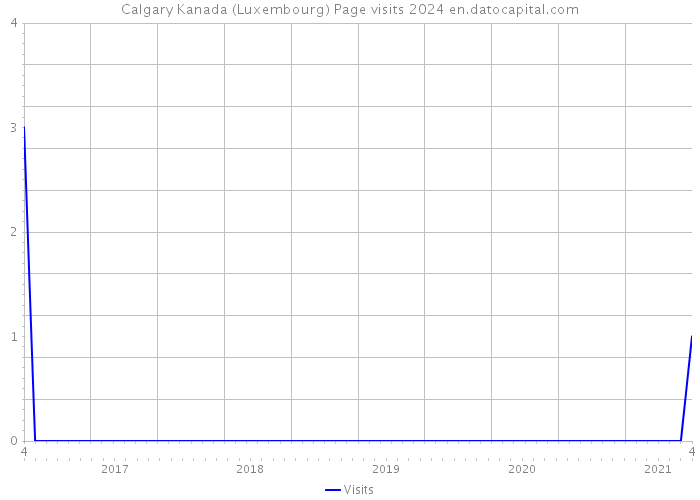 Calgary Kanada (Luxembourg) Page visits 2024 