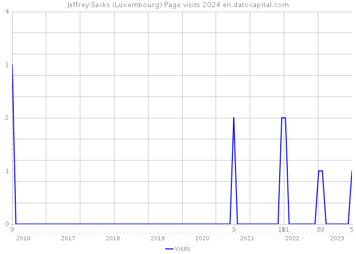 Jeffrey Sacks (Luxembourg) Page visits 2024 