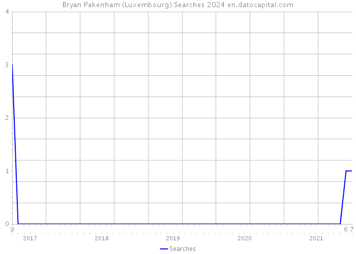 Bryan Pakenham (Luxembourg) Searches 2024 
