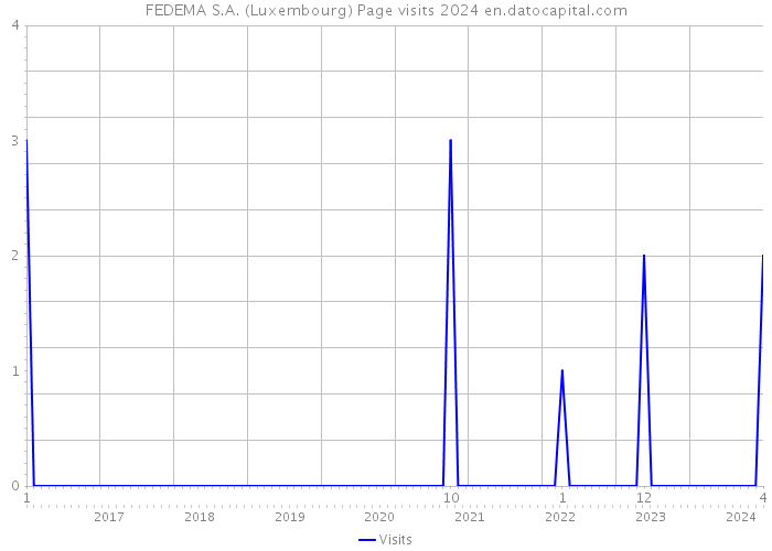 FEDEMA S.A. (Luxembourg) Page visits 2024 