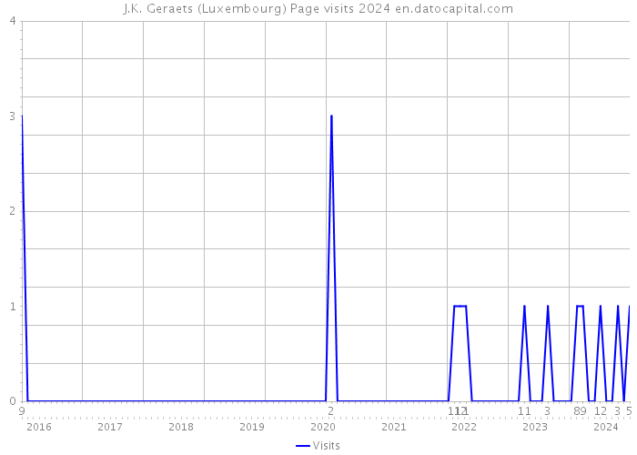 J.K. Geraets (Luxembourg) Page visits 2024 