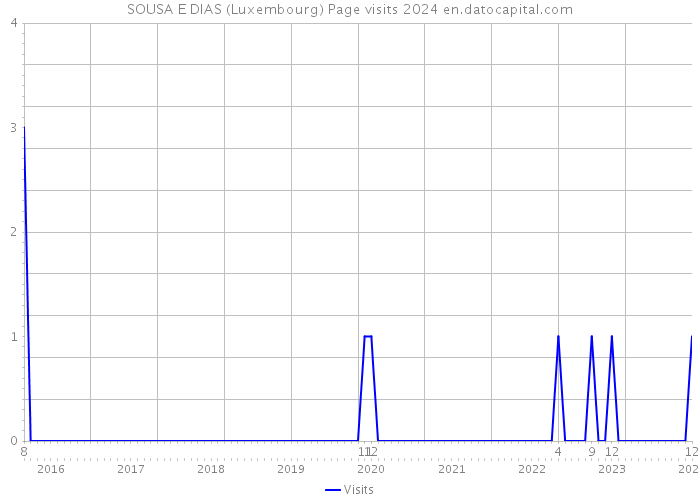 SOUSA E DIAS (Luxembourg) Page visits 2024 