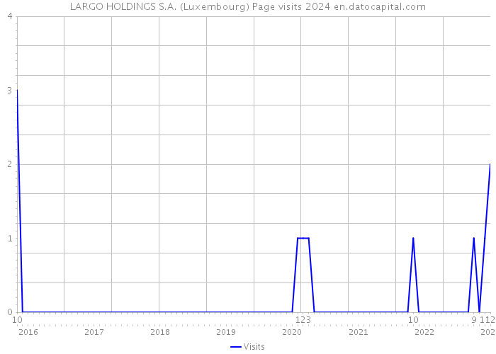 LARGO HOLDINGS S.A. (Luxembourg) Page visits 2024 