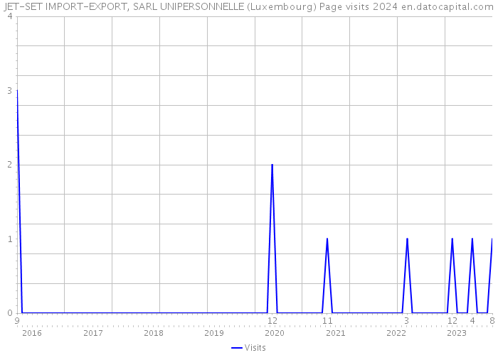 JET-SET IMPORT-EXPORT, SARL UNIPERSONNELLE (Luxembourg) Page visits 2024 