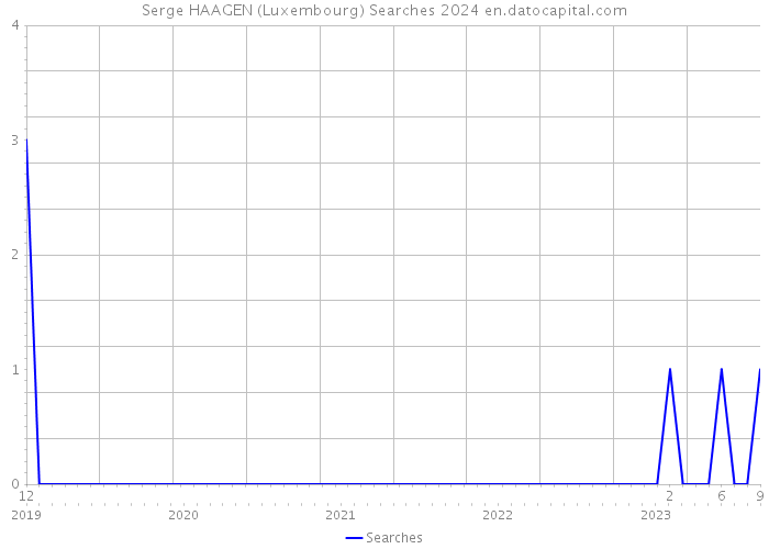 Serge HAAGEN (Luxembourg) Searches 2024 