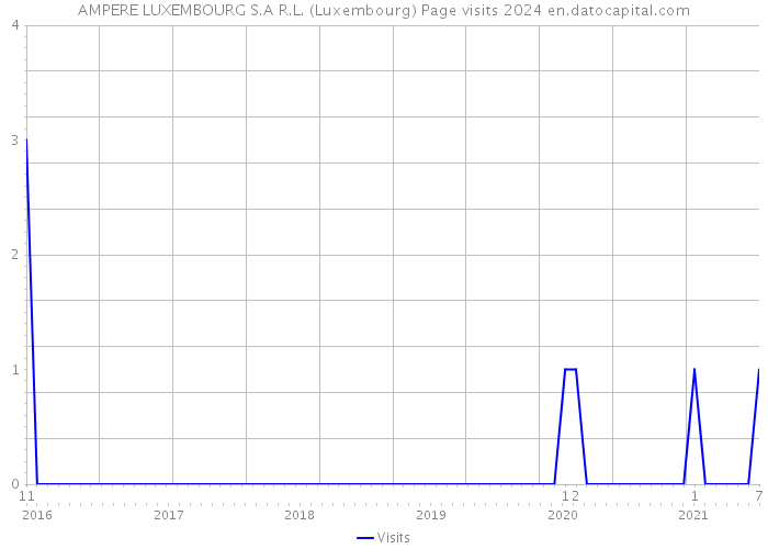 AMPERE LUXEMBOURG S.A R.L. (Luxembourg) Page visits 2024 