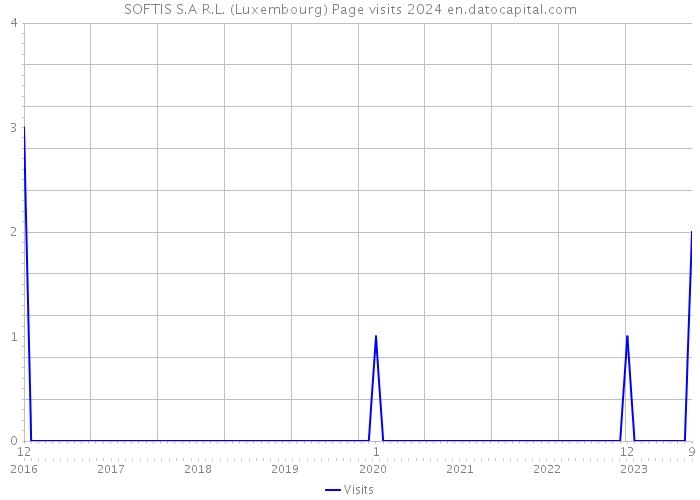 SOFTIS S.A R.L. (Luxembourg) Page visits 2024 