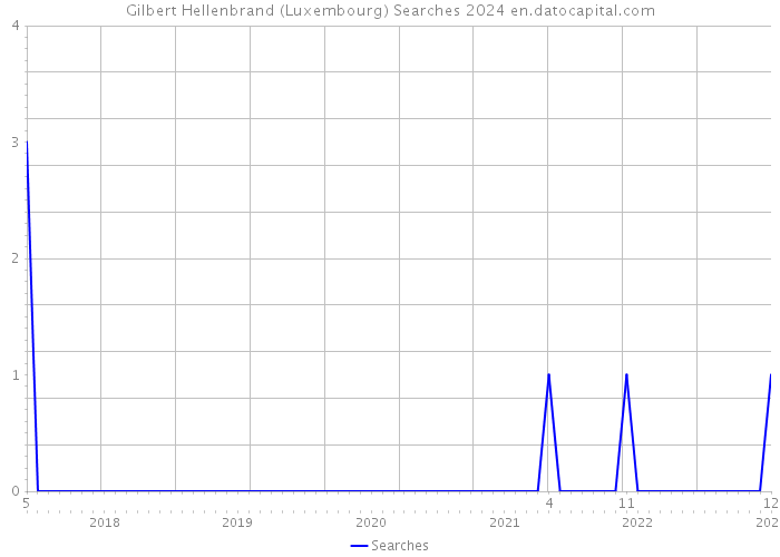 Gilbert Hellenbrand (Luxembourg) Searches 2024 