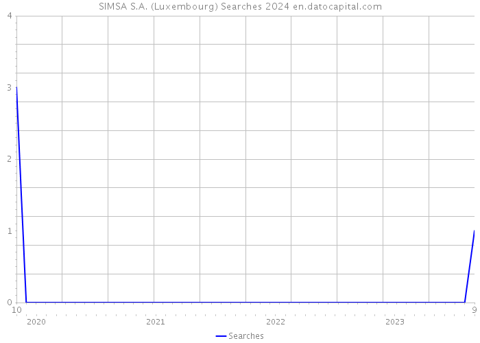 SIMSA S.A. (Luxembourg) Searches 2024 