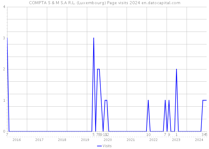 COMPTA S & M S.A R.L. (Luxembourg) Page visits 2024 