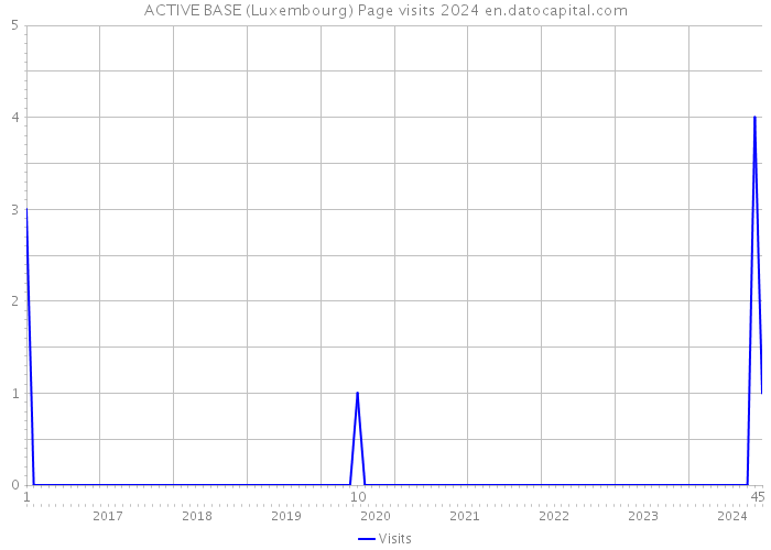 ACTIVE BASE (Luxembourg) Page visits 2024 