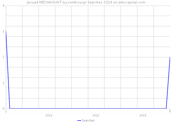 Jaouad MECHAOUAT (Luxembourg) Searches 2024 